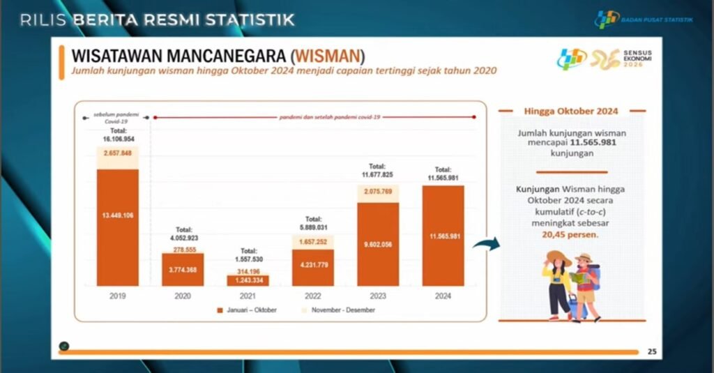 Kunjungan Wisman ke Indonesia Oktober 2024 Capai 1,19 Juta